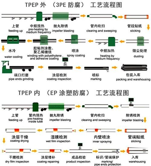 济南tpep防腐钢管加工工艺流程