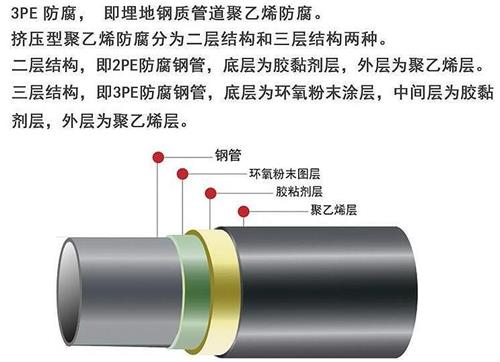 济南3pe防腐钢管厂家结构特点