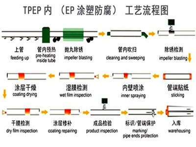 济南TPEP防腐钢管厂家工艺